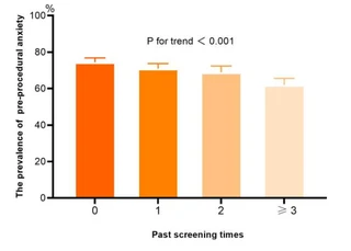 Bar graph illustrating the prevalence of pre-procedural anxiety patients experienced in relation to the number of cervical cancer screenings they had undergone in the past.